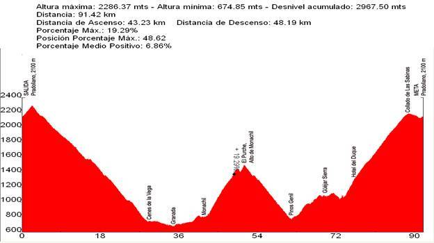 perfil Sierra Nevada